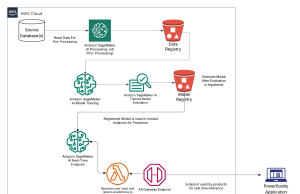 Responsible AI: How PowerSchool safeguards millions of students with AI-powered content filtering using Amazon SageMaker AI