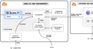 Enhance agentic workflows with enterprise search using Kore.ai and Amazon Q Business