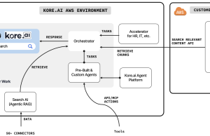 Enhance agentic workflows with enterprise search using Kore.ai and Amazon Q Business