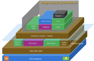 Configure and verify a distributed training cluster with AWS Deep Learning Containers on Amazon EKS
