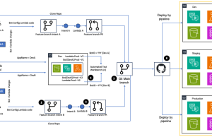 Principal Financial Group accelerates build, test, and deployment of Amazon Lex V2 bots through automation