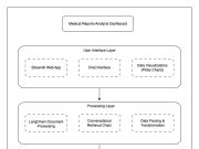 Medical reports analysis dashboard using Amazon Bedrock, LangChain, and Streamlit