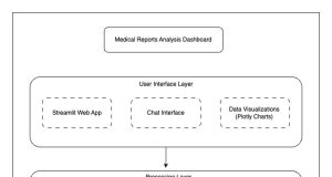 Medical reports analysis dashboard using Amazon Bedrock, LangChain, and Streamlit