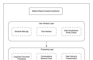 Medical reports analysis dashboard using Amazon Bedrock, LangChain, and Streamlit