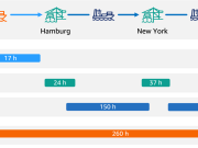 How Hapag-Lloyd improved schedule reliability with ML-powered vessel schedule predictions using Amazon SageMaker