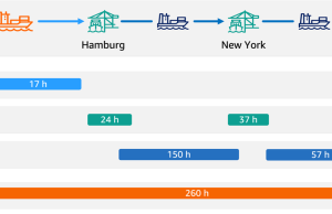 How Hapag-Lloyd improved schedule reliability with ML-powered vessel schedule predictions using Amazon SageMaker