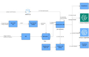 How Amazon Bedrock Custom Model Import streamlined LLM deployment for Salesforce