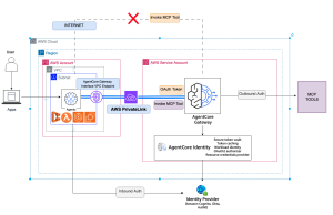 Secure ingress connectivity to Amazon Bedrock AgentCore Gateway using interface VPC endpoints