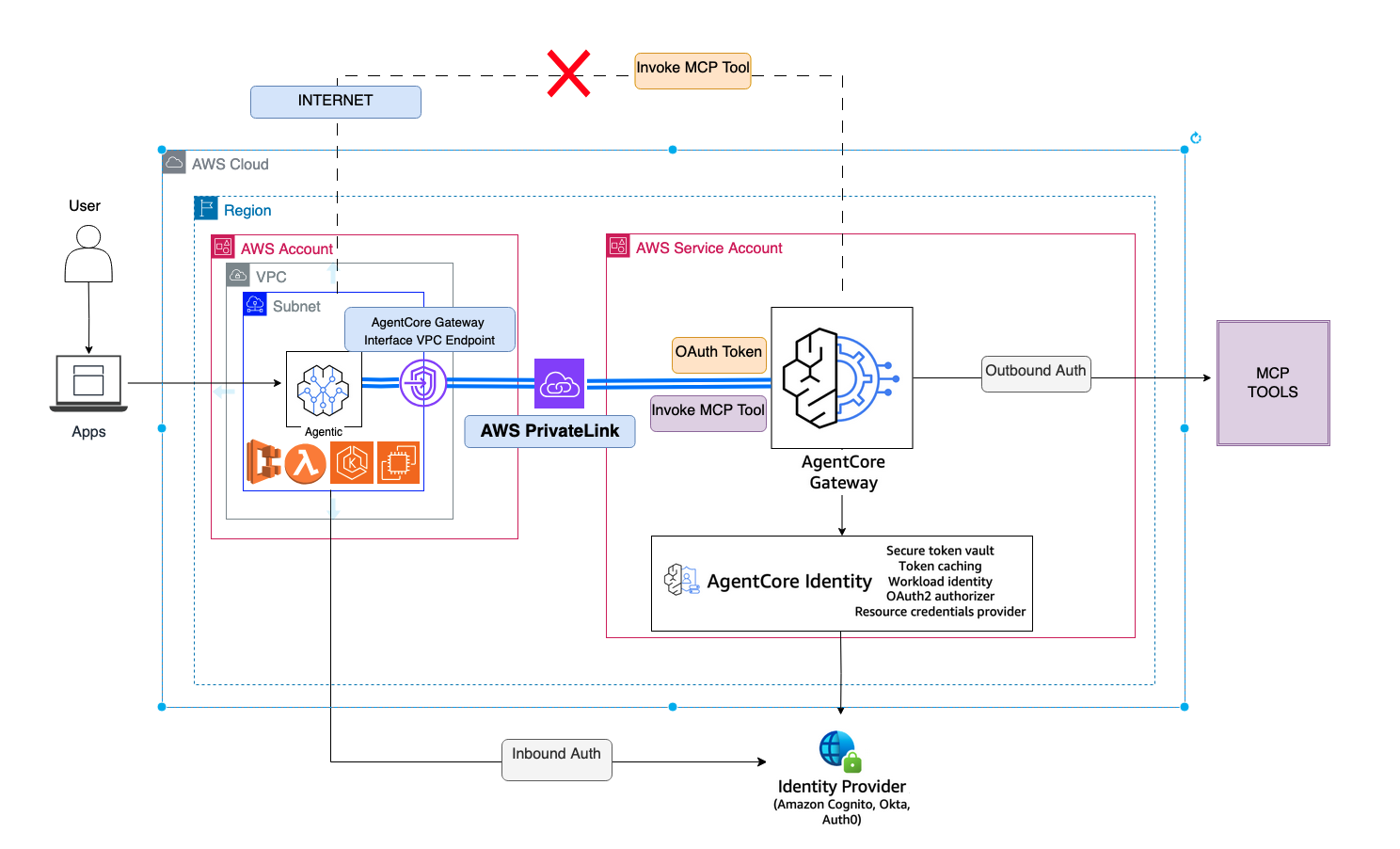 Secure ingress connectivity to Amazon Bedrock AgentCore Gateway using interface VPC endpoints