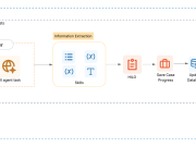 Kitsa transforms clinical trial site selection with Amazon Quick Automate