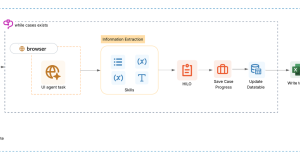 Kitsa transforms clinical trial site selection with Amazon Quick Automate