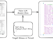 Optimizing document AI and structured outputs by fine-tuning Amazon Nova Models and on-demand inference