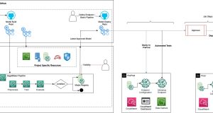 Implement a secure MLOps platform based on Terraform and GitHub