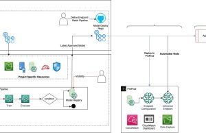 Implement a secure MLOps platform based on Terraform and GitHub