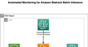 Implement automated monitoring for Amazon Bedrock batch inference