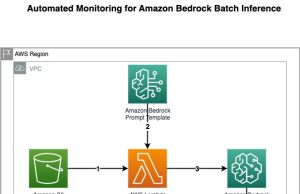 Implement automated monitoring for Amazon Bedrock batch inference