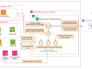 Use Amazon SageMaker HyperPod and Anyscale for next-generation distributed computing