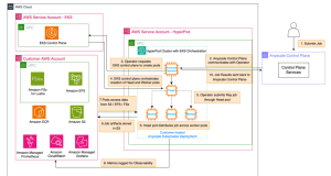Use Amazon SageMaker HyperPod and Anyscale for next-generation distributed computing