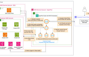 Use Amazon SageMaker HyperPod and Anyscale for next-generation distributed computing