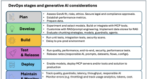 Operationalize generative AI workloads and scale to hundreds of use cases with Amazon Bedrock – Part 1: GenAIOps