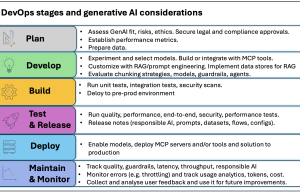 Operationalize generative AI workloads and scale to hundreds of use cases with Amazon Bedrock – Part 1: GenAIOps
