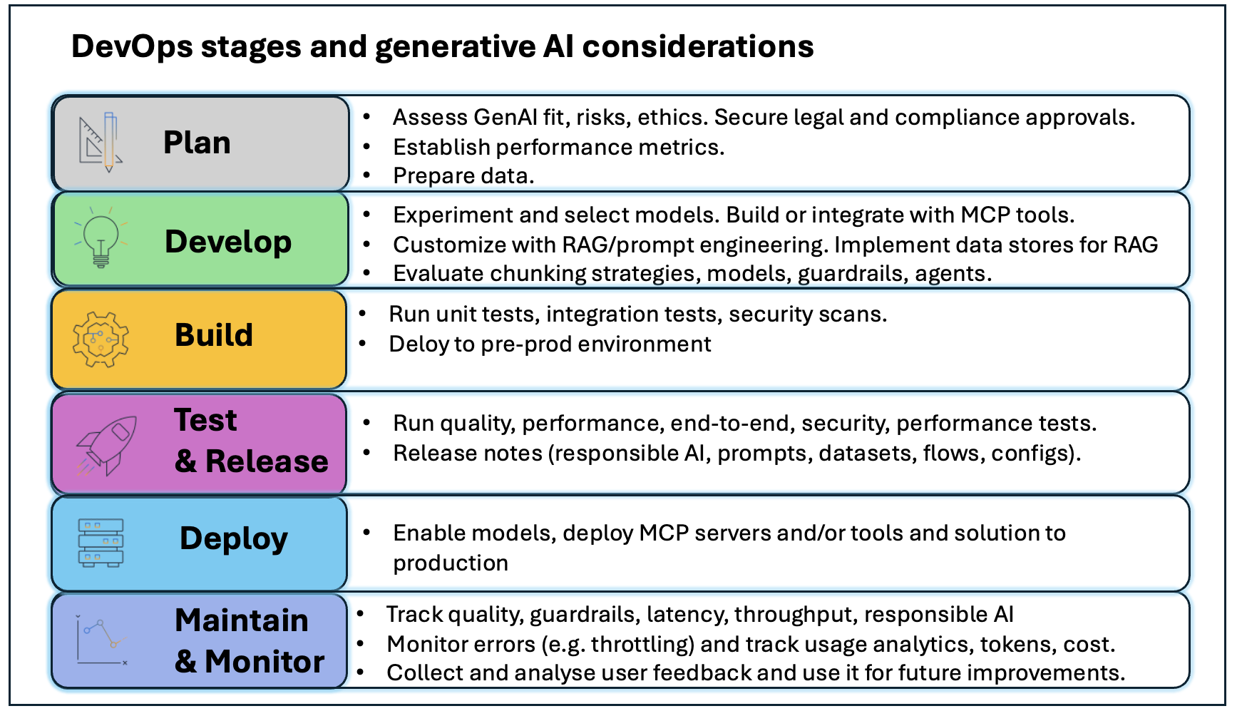 Operationalize generative AI workloads and scale to hundreds of use cases with Amazon Bedrock – Part 1: GenAIOps