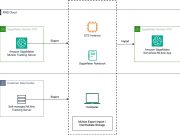Migrate MLflow tracking servers to Amazon SageMaker AI with serverless MLflow
