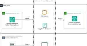 Migrate MLflow tracking servers to Amazon SageMaker AI with serverless MLflow