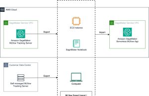 Migrate MLflow tracking servers to Amazon SageMaker AI with serverless MLflow