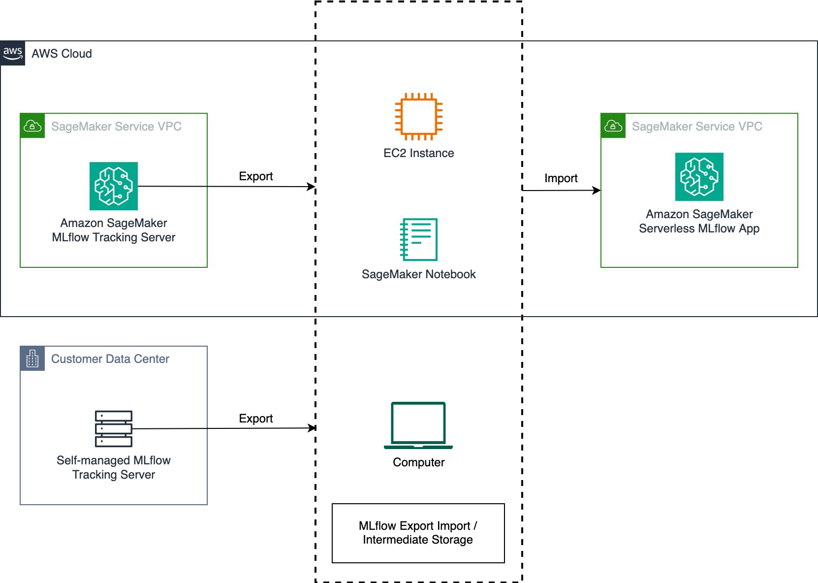 Migrate MLflow tracking servers to Amazon SageMaker AI with serverless MLflow
