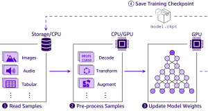 Applying data loading best practices for ML training with Amazon S3 clients