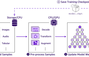 Applying data loading best practices for ML training with Amazon S3 clients