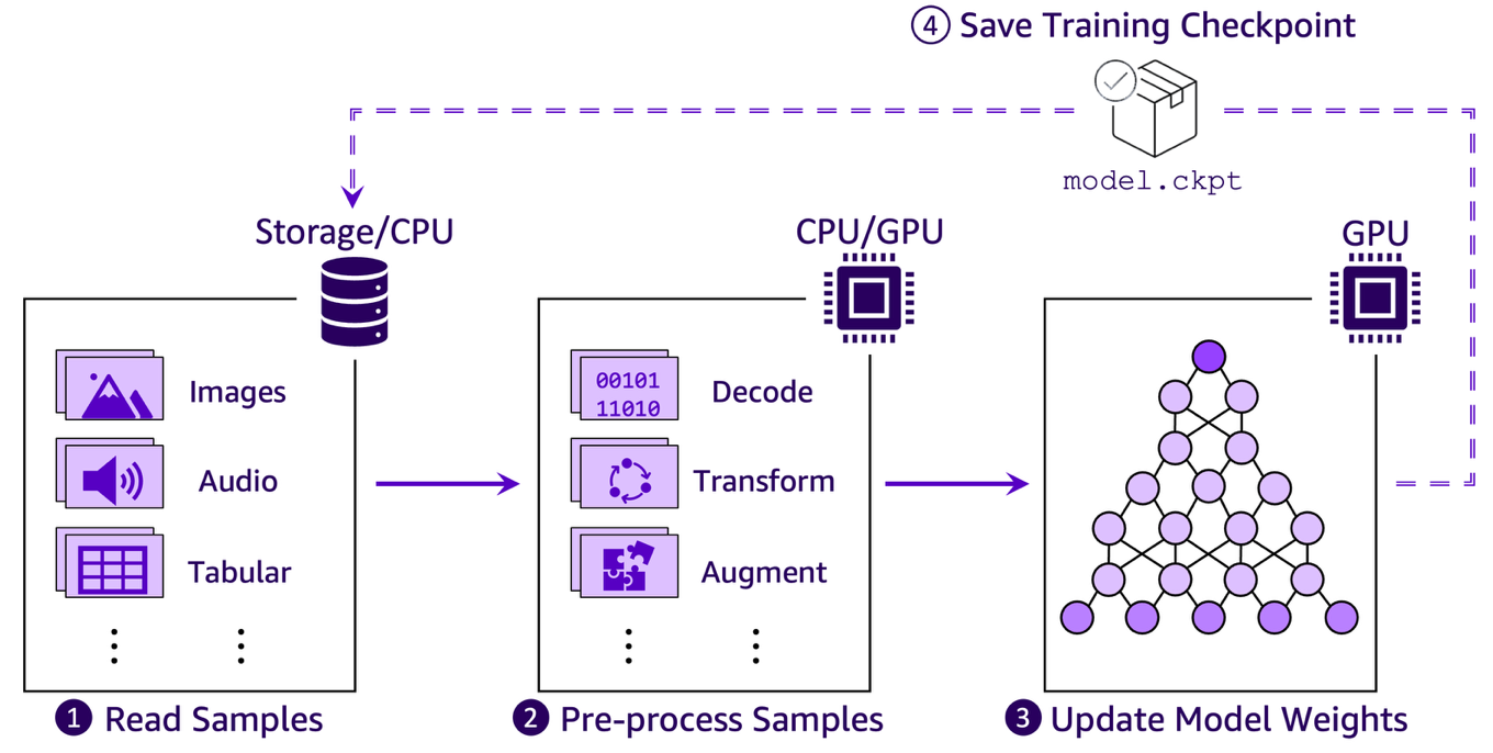 Applying data loading best practices for ML training with Amazon S3 clients