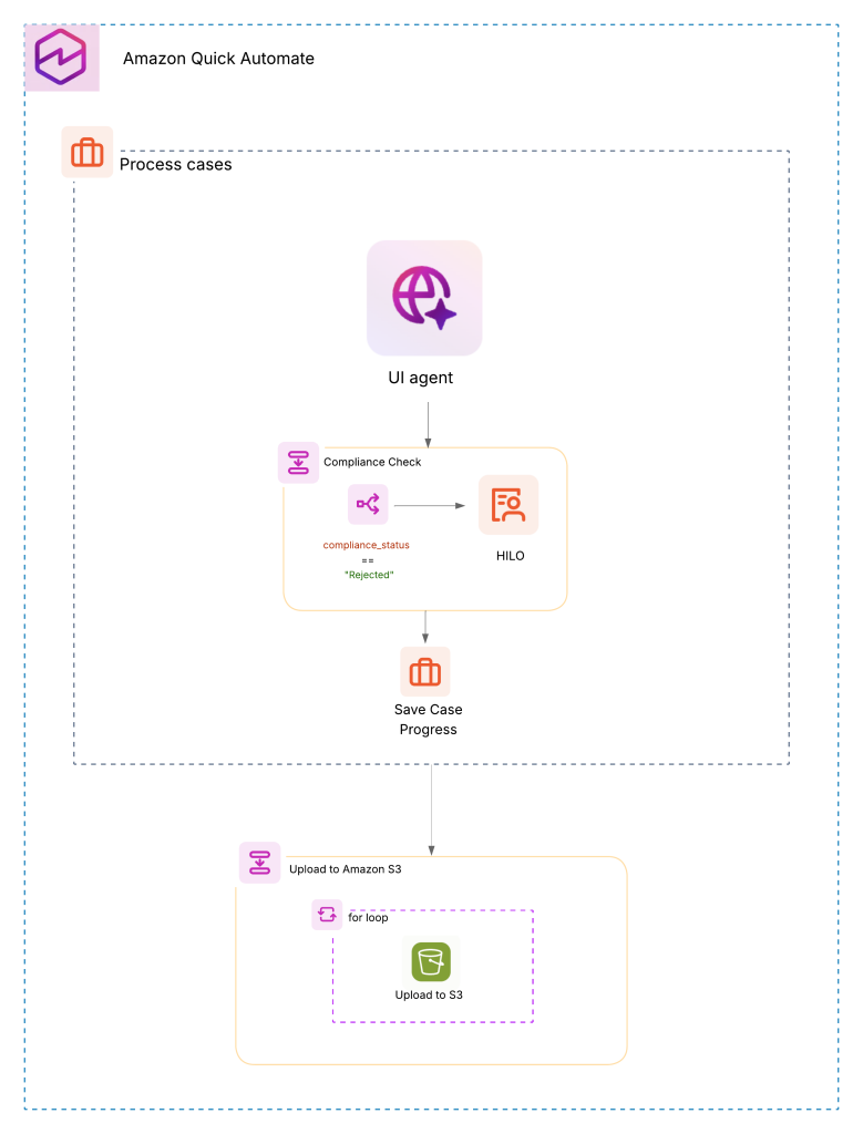 How dLocal automated compliance reviews using Amazon Quick Automate