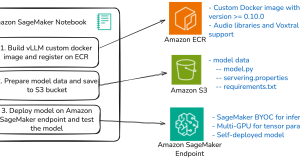 Deploy Mistral AI’s Voxtral on Amazon SageMaker AI