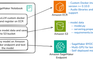 Deploy Mistral AI’s Voxtral on Amazon SageMaker AI