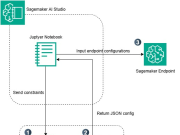 Optimizing LLM inference on Amazon SageMaker AI with BentoML’s LLM- Optimizer
