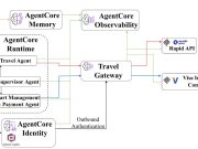 Introducing Visa Intelligent Commerce on AWS: Enabling agentic commerce with Amazon Bedrock AgentCore