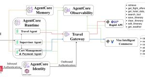 Introducing Visa Intelligent Commerce on AWS: Enabling agentic commerce with Amazon Bedrock AgentCore