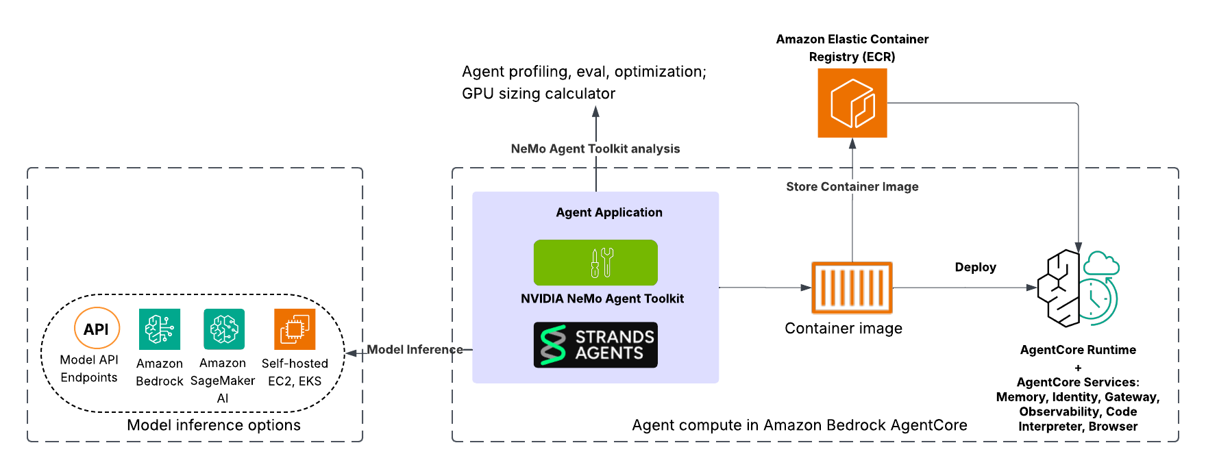 Build and deploy scalable AI agents with NVIDIA NeMo, Amazon Bedrock AgentCore, and Strands Agents
