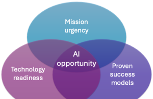 How AWS delivers generative AI to the public sector in weeks, not years