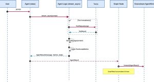 Customize agent workflows with advanced orchestration techniques using Strands Agents