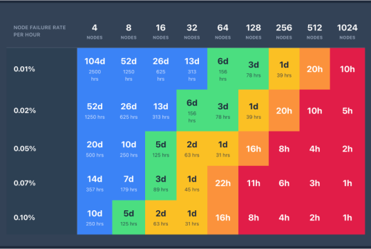 Checkpointless training on Amazon SageMaker HyperPod: Production-scale training with faster fault recovery