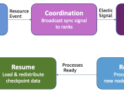 Adaptive infrastructure for foundation model training with elastic training on SageMaker HyperPod