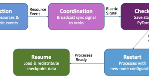 Adaptive infrastructure for foundation model training with elastic training on SageMaker HyperPod