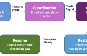 Adaptive infrastructure for foundation model training with elastic training on SageMaker HyperPod