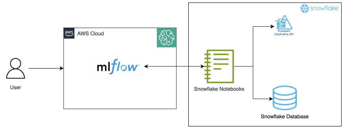 Track machine learning experiments with MLflow on Amazon SageMaker using Snowflake integration