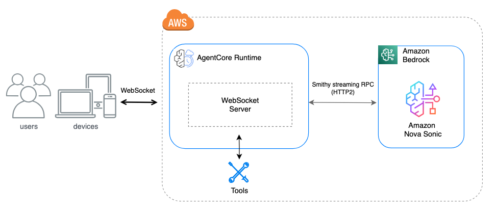 Bi-directional streaming for real-time agent interactions now available in Amazon Bedrock AgentCore Runtime
