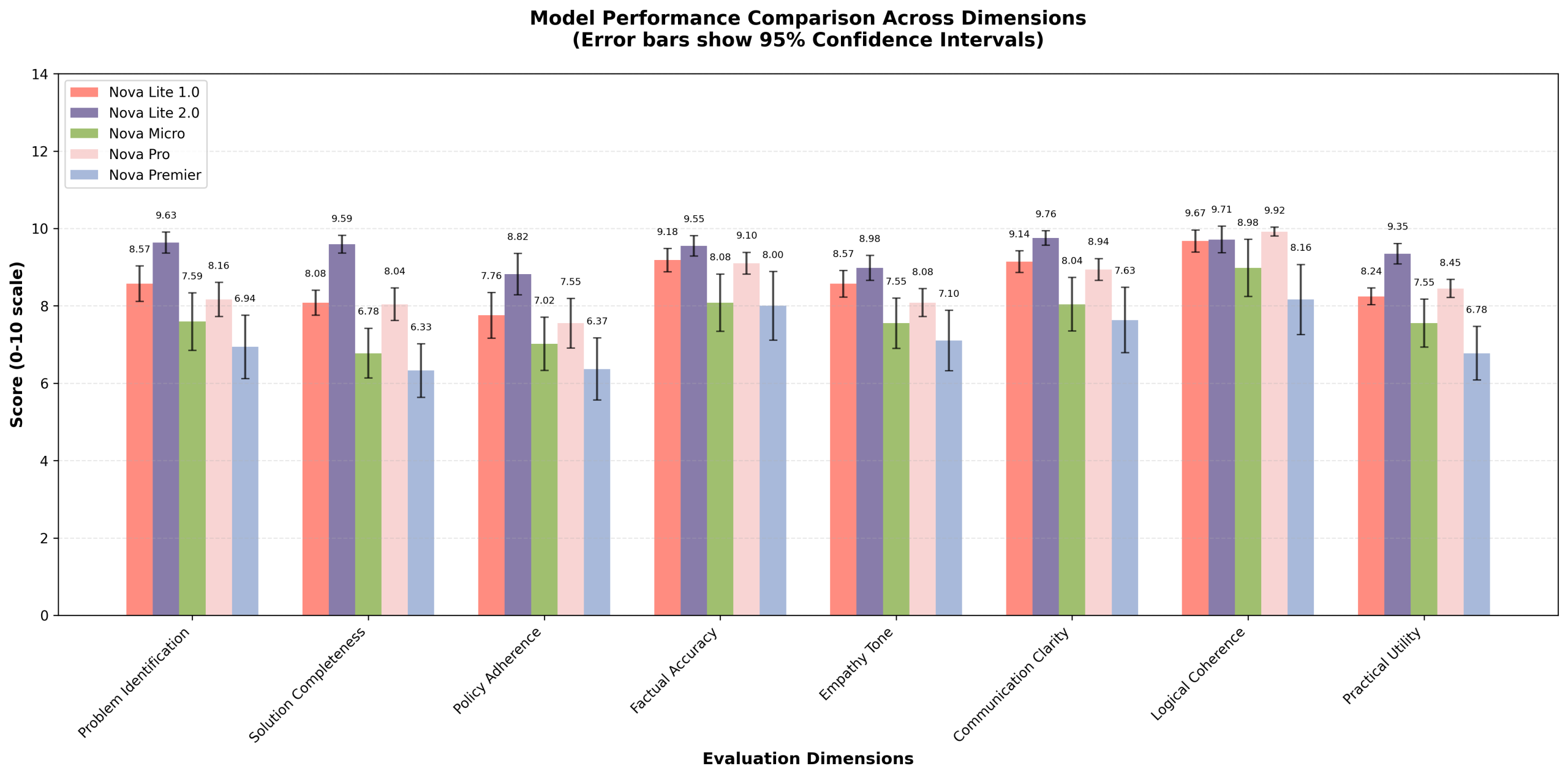 Real-world reasoning: How Amazon Nova Lite 2.0 handles complex customer support scenarios