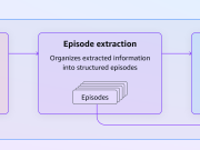 Build agents to learn from experiences using Amazon Bedrock AgentCore episodic memory